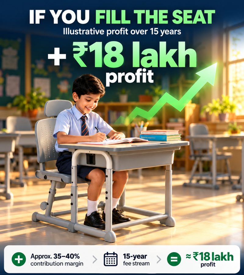 If you fill the seat: about ₹18 lakh profit over 15 years at a 35–40% contribution margin.